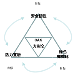 理想城市"铁三角"目标模型