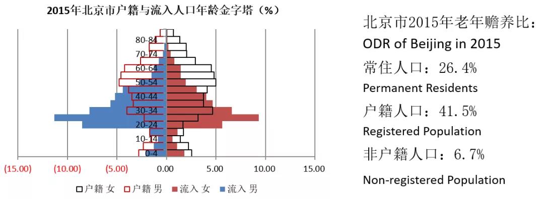 图4 2015年北京市户籍与流动人口年龄金字塔)